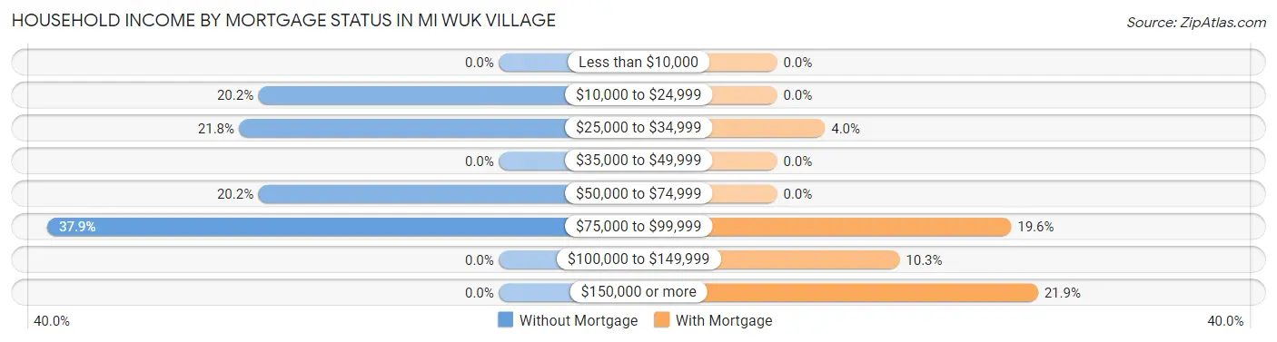 Household Income by Mortgage Status in Mi Wuk Village