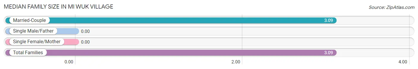 Median Family Size in Mi Wuk Village