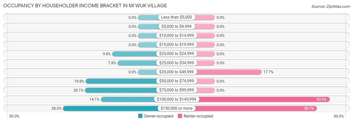 Occupancy by Householder Income Bracket in Mi Wuk Village