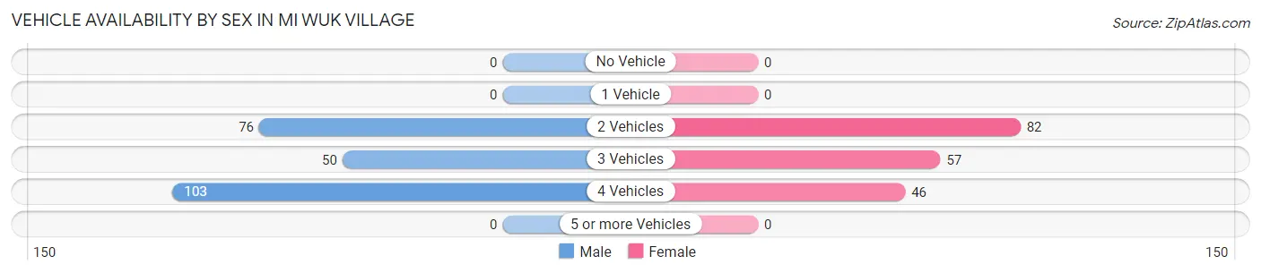 Vehicle Availability by Sex in Mi Wuk Village