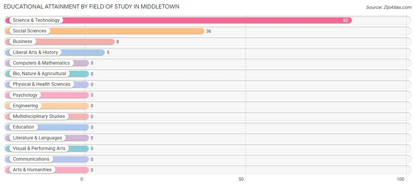 Educational Attainment by Field of Study in Middletown