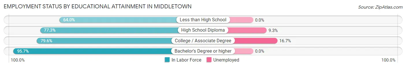 Employment Status by Educational Attainment in Middletown