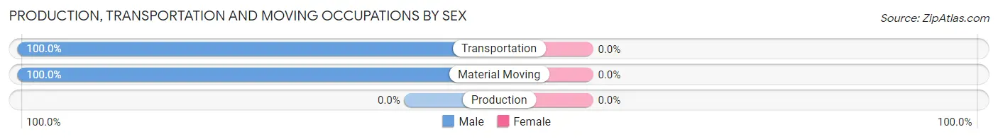 Production, Transportation and Moving Occupations by Sex in Middletown