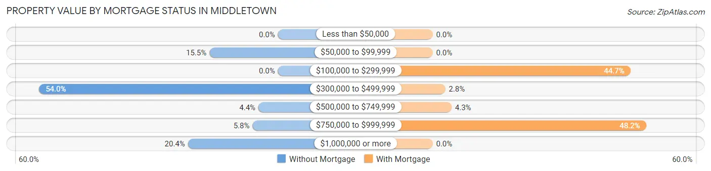 Property Value by Mortgage Status in Middletown