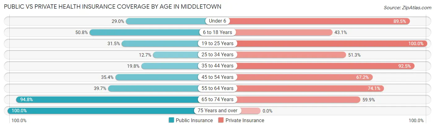 Public vs Private Health Insurance Coverage by Age in Middletown