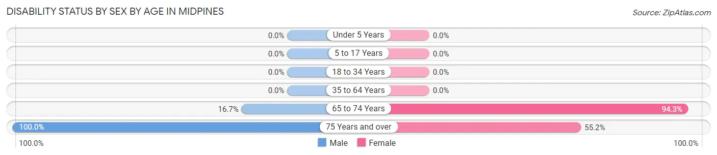 Disability Status by Sex by Age in Midpines