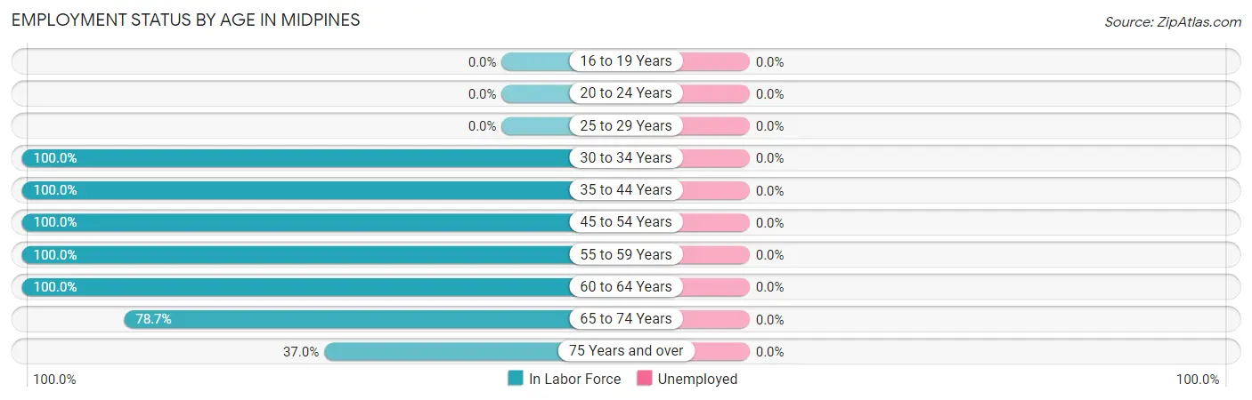 Employment Status by Age in Midpines