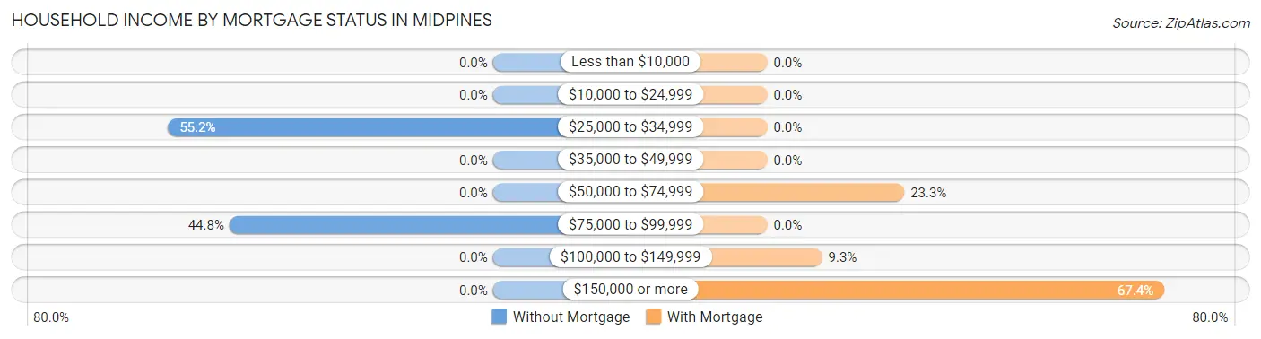 Household Income by Mortgage Status in Midpines