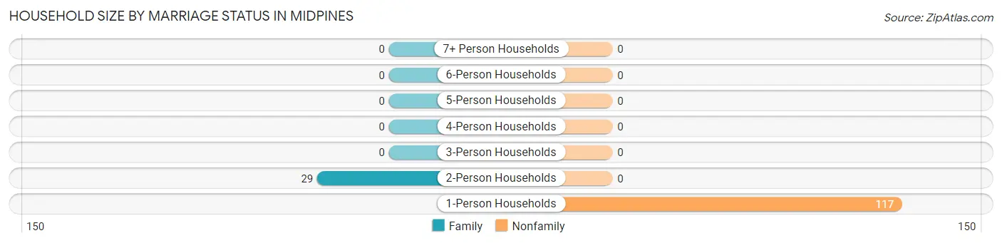 Household Size by Marriage Status in Midpines