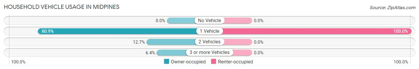 Household Vehicle Usage in Midpines