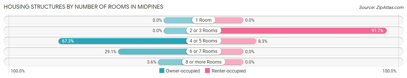 Housing Structures by Number of Rooms in Midpines