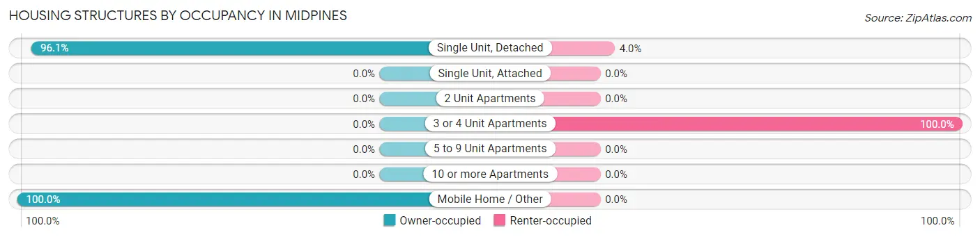 Housing Structures by Occupancy in Midpines