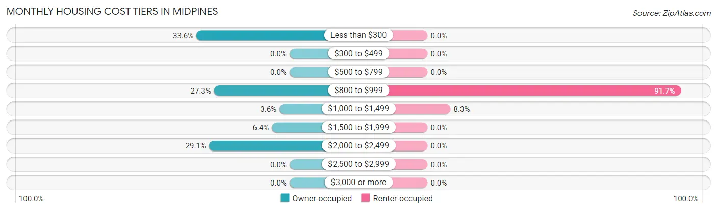 Monthly Housing Cost Tiers in Midpines