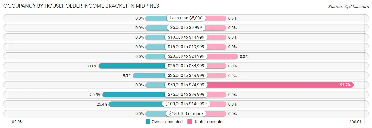 Occupancy by Householder Income Bracket in Midpines