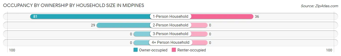 Occupancy by Ownership by Household Size in Midpines