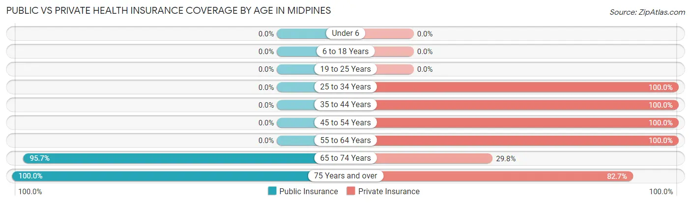 Public vs Private Health Insurance Coverage by Age in Midpines