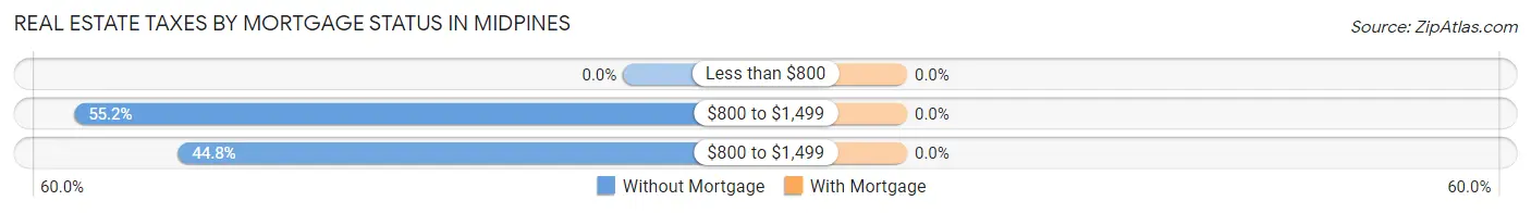 Real Estate Taxes by Mortgage Status in Midpines