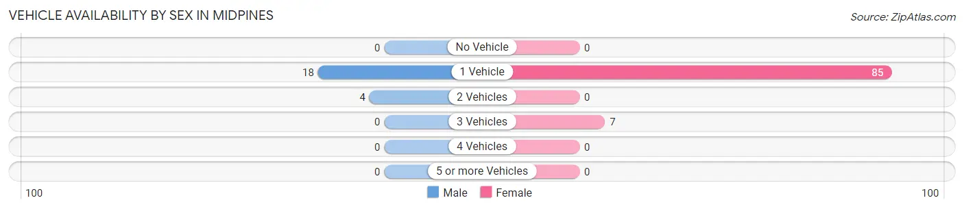 Vehicle Availability by Sex in Midpines