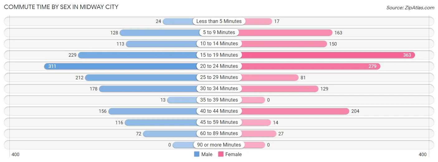 Commute Time by Sex in Midway City