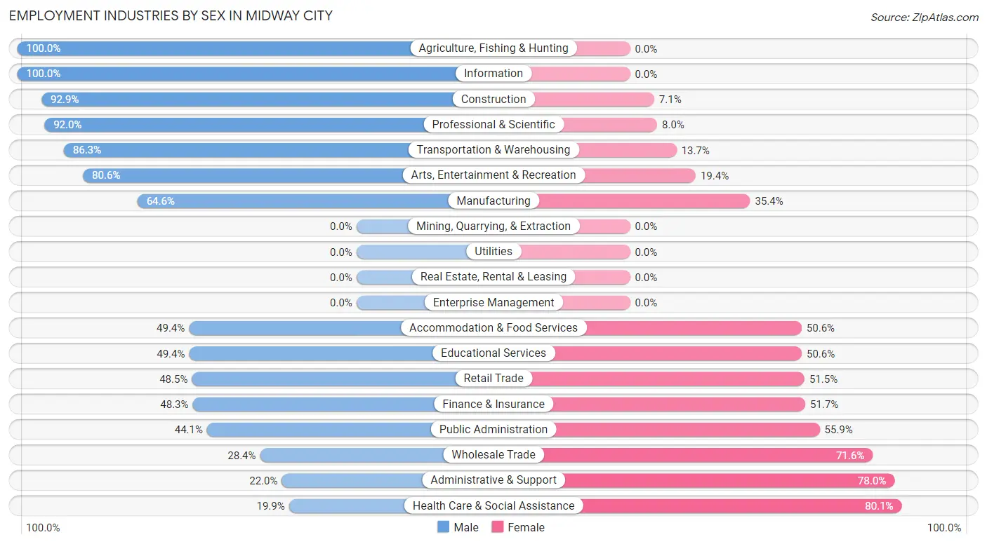 Employment Industries by Sex in Midway City