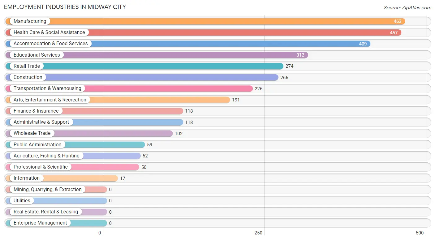 Employment Industries in Midway City