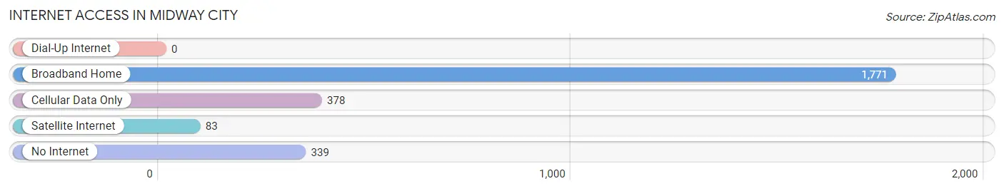 Internet Access in Midway City