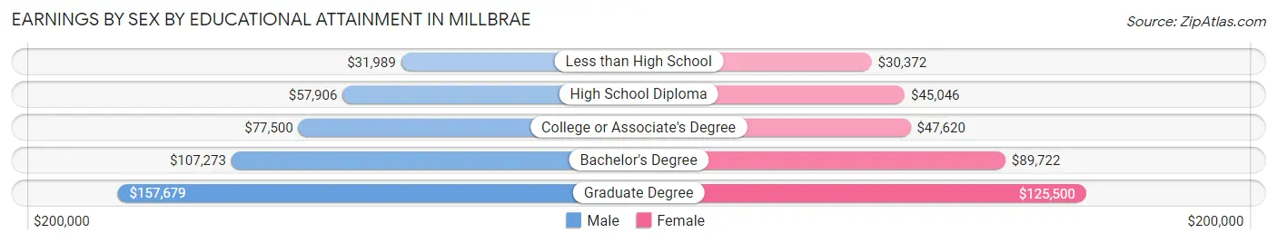 Earnings by Sex by Educational Attainment in Millbrae