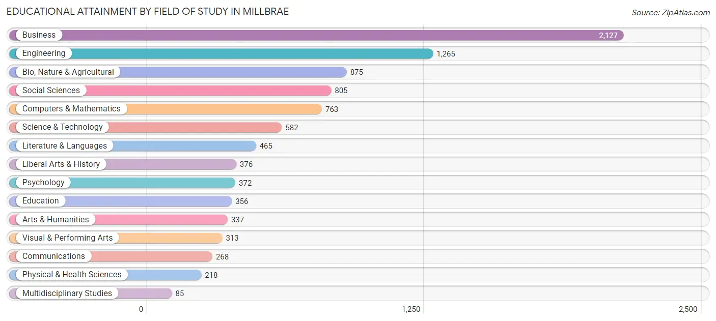 Educational Attainment by Field of Study in Millbrae