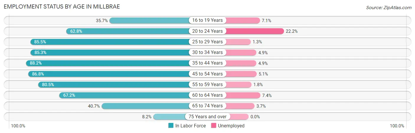 Employment Status by Age in Millbrae