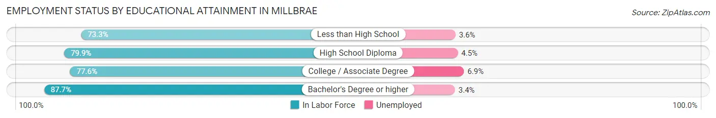 Employment Status by Educational Attainment in Millbrae
