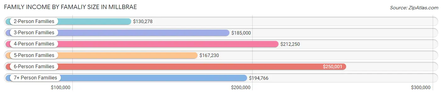 Family Income by Famaliy Size in Millbrae