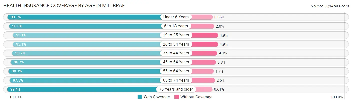 Health Insurance Coverage by Age in Millbrae