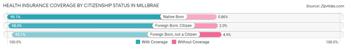Health Insurance Coverage by Citizenship Status in Millbrae