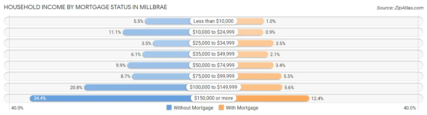 Household Income by Mortgage Status in Millbrae