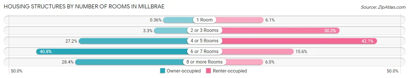 Housing Structures by Number of Rooms in Millbrae