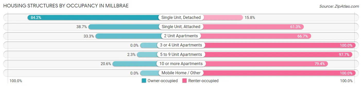 Housing Structures by Occupancy in Millbrae