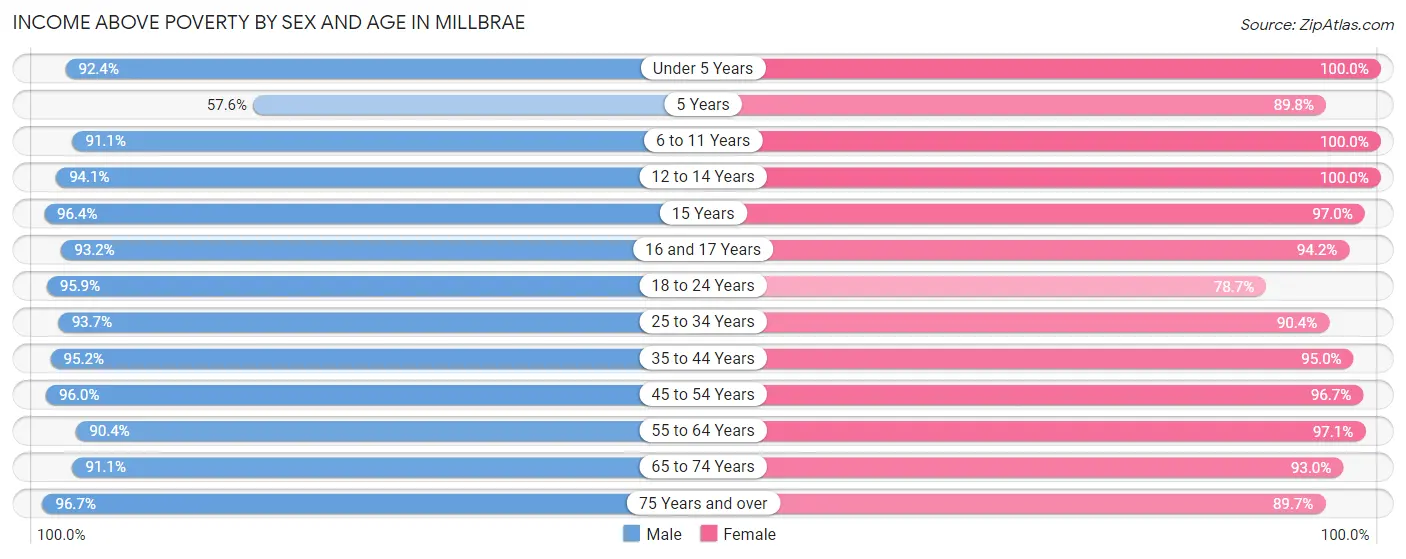 Income Above Poverty by Sex and Age in Millbrae