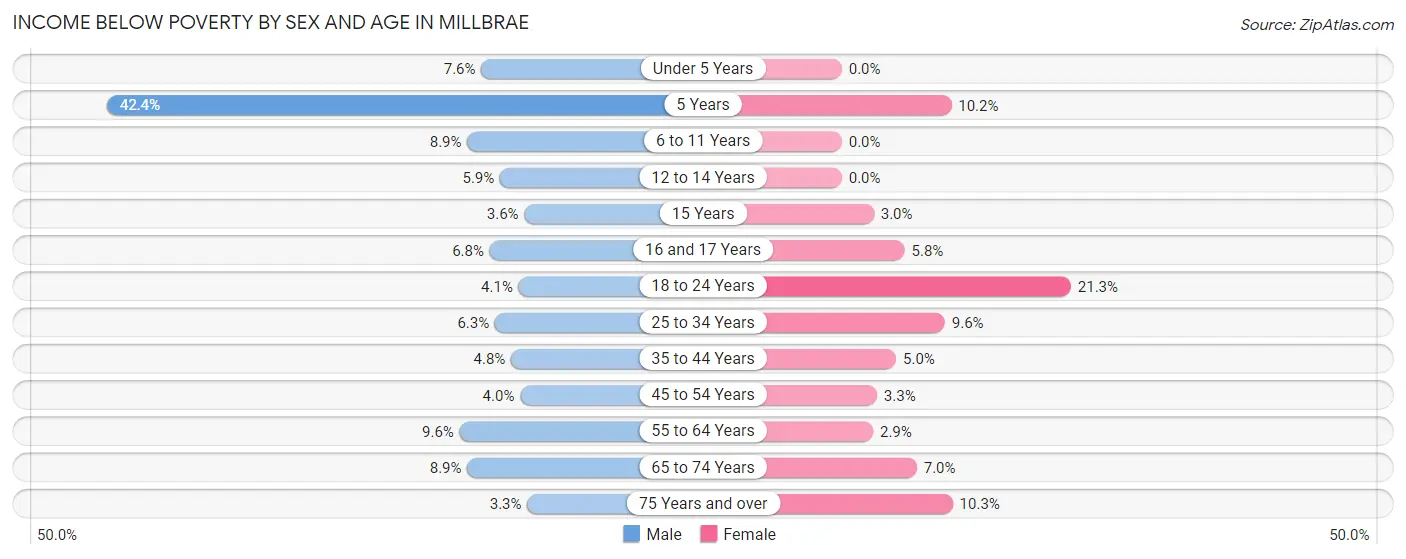 Income Below Poverty by Sex and Age in Millbrae