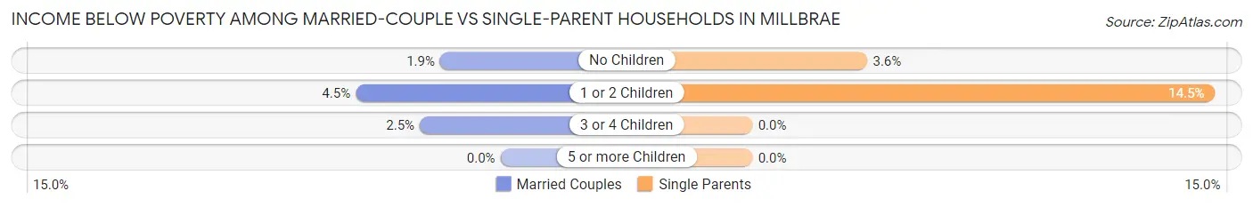 Income Below Poverty Among Married-Couple vs Single-Parent Households in Millbrae