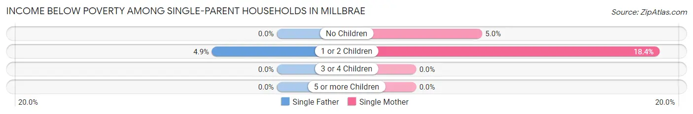 Income Below Poverty Among Single-Parent Households in Millbrae