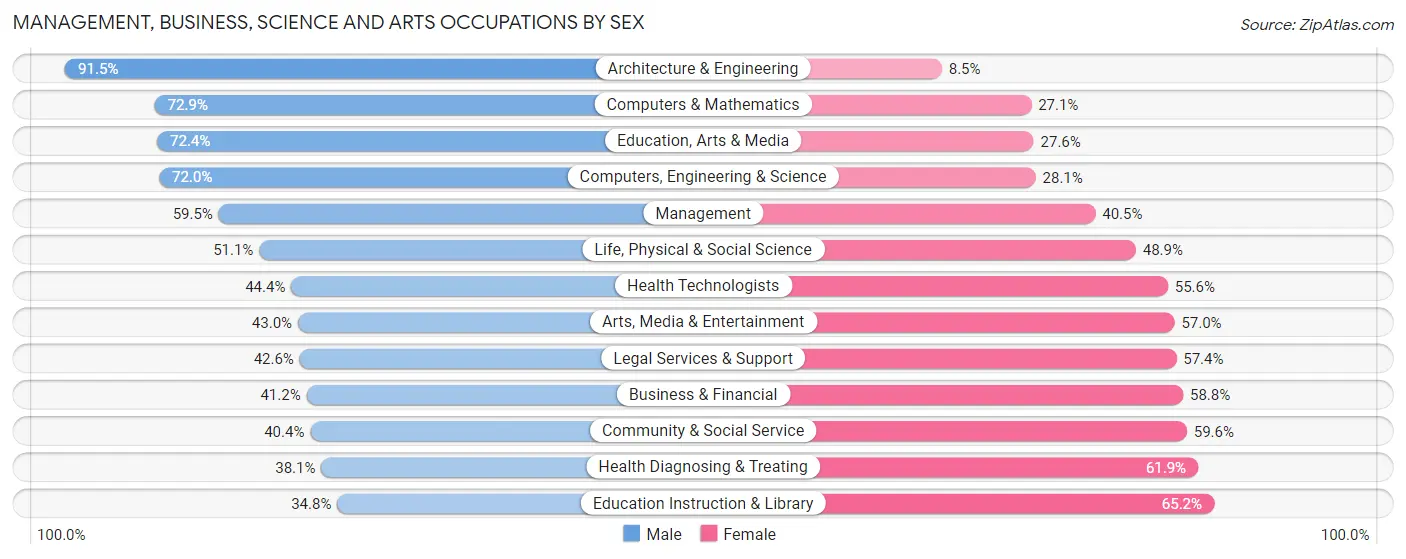 Management, Business, Science and Arts Occupations by Sex in Millbrae