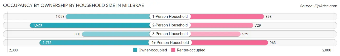 Occupancy by Ownership by Household Size in Millbrae