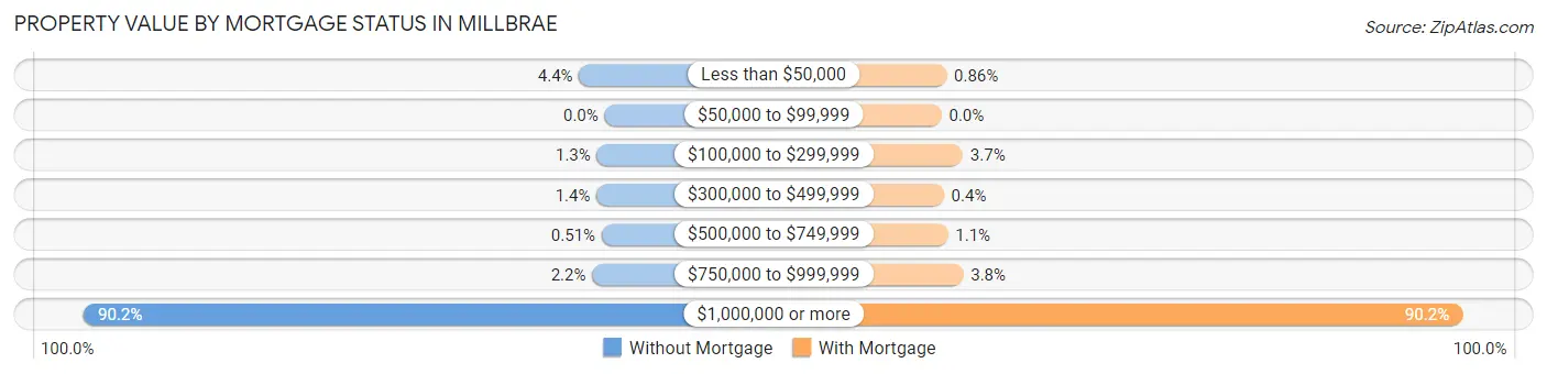 Property Value by Mortgage Status in Millbrae