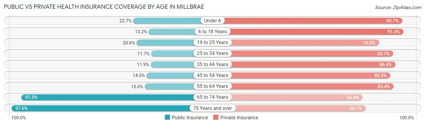 Public vs Private Health Insurance Coverage by Age in Millbrae