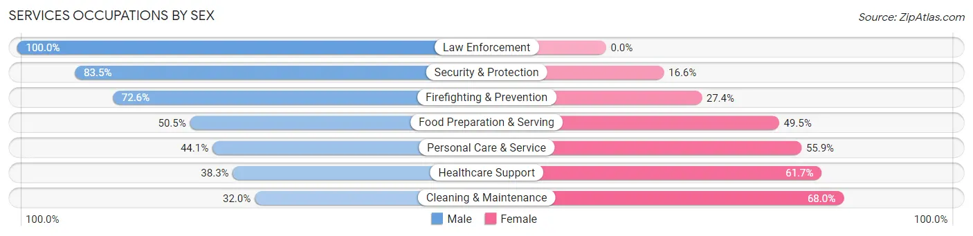 Services Occupations by Sex in Millbrae