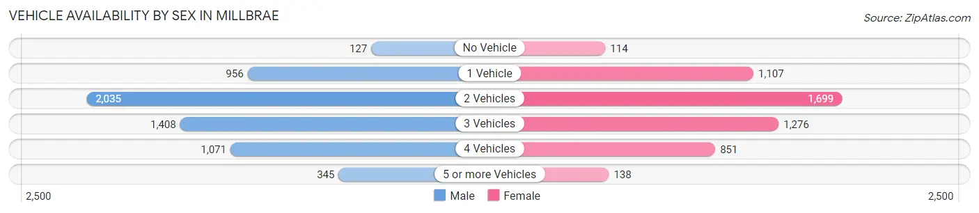 Vehicle Availability by Sex in Millbrae