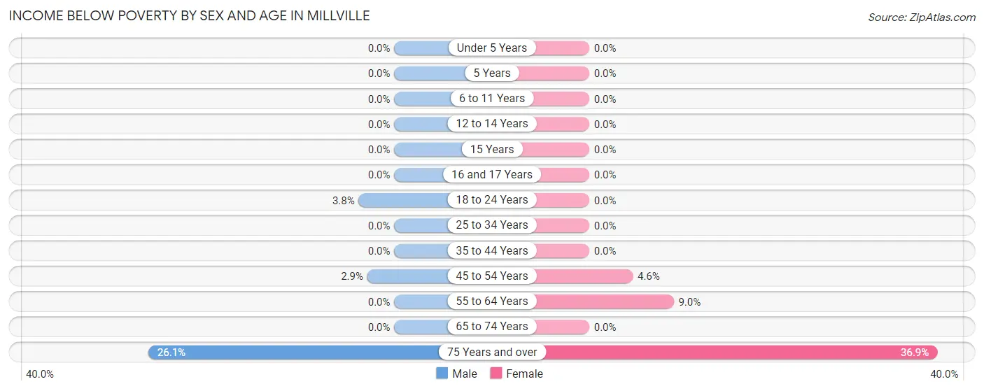 Income Below Poverty by Sex and Age in Millville