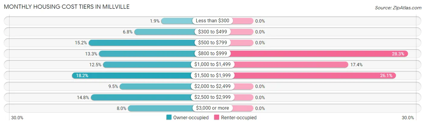 Monthly Housing Cost Tiers in Millville