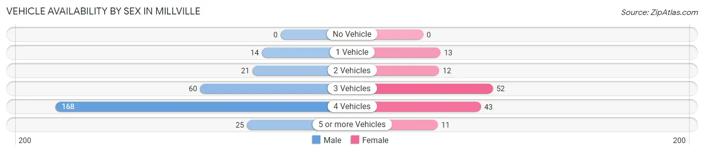 Vehicle Availability by Sex in Millville