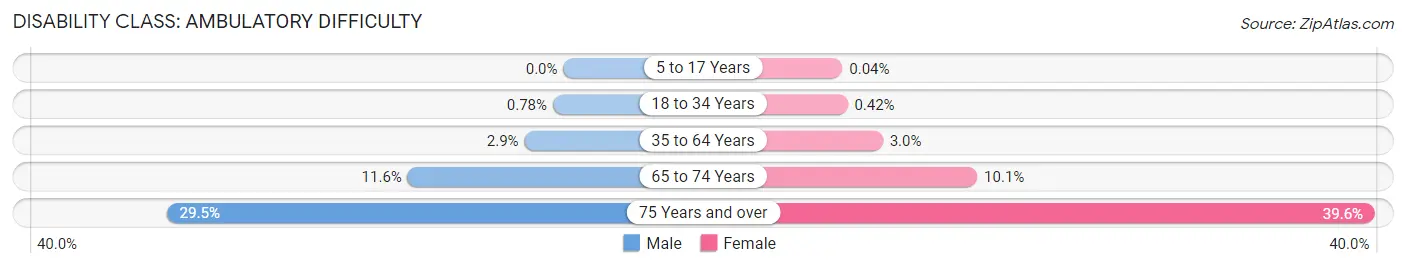 Disability in Milpitas: <span>Ambulatory Difficulty</span>